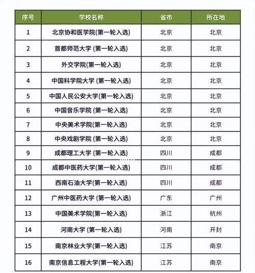 教育部设32所新大学,教育部设32所新大学有哪些